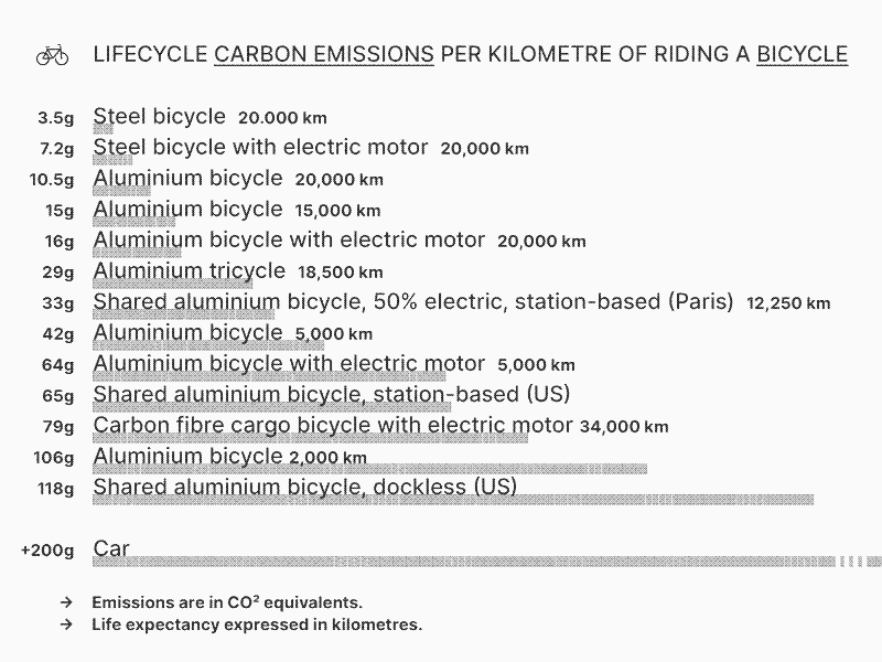comparaison des émissions CO2 des différents types de vélo